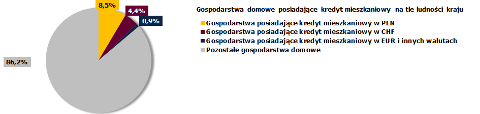 Argumenty przemawiające przeciwko udzielaniu nadzwyczajnego wsparcia kredytobiorcom CHF Na koniec 2013 w portfelach banków było około 50 tys.