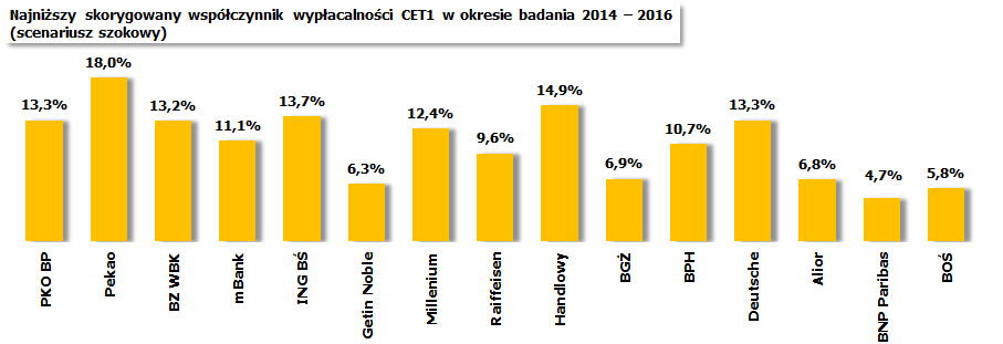 Przegląd jakości aktywów oraz wyniki testów warunków skrajnych 15 banków przeprowadzonych w 2014 wg stanu na koniec 2013 wskazują na wysoką odporność sektora bankowego na zewnętrzne szoki Wymagane