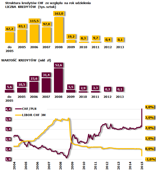 W strukturze kredytów CHF dominują kredyty z lat 2006-2008, tj. z okresu boomu kredytowego i silnego wzrostu cen na rynku nieruchomości.