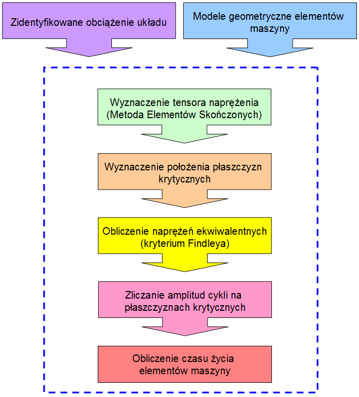 Obserwowany w ostatnich latach wzrost zainteresowania zastosowaniem systemów diagnostycznych w maszynach roboczych powoduje, Ŝe informacja o ich własnościach dynamicznych stała się jawna.