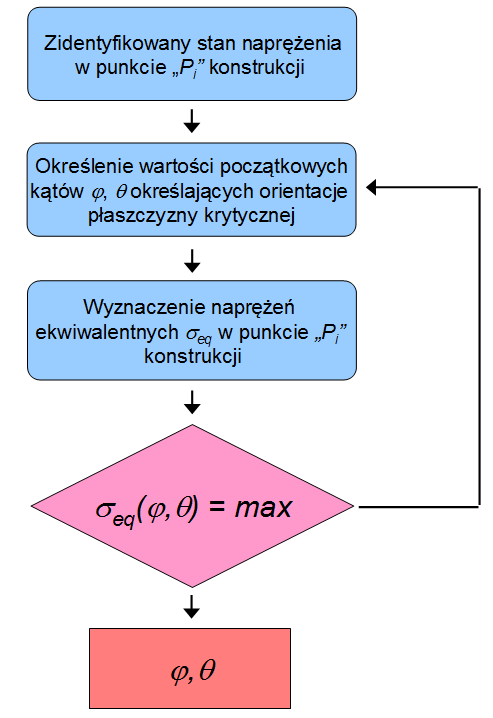 2.3. Wyznaczenie tensora napręŝenia W celu wyznaczenia trwałości zmęczeniowej elementu maszyny zakłada się przeprowadzenie obliczeń wytrzymałościowych, które pozwalają na uzyskanie pełnej informacji