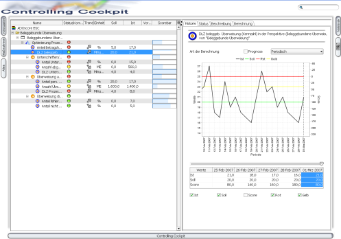 Warstwa biznesowa Warstwa strategii Monitoring procesów z wykorzystaniem systemu ADONIS Integracja z systemem ADOscore Design Controlling Balanced Scorecard Controlling