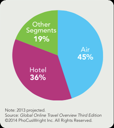 PODZIAŁY W RYNKU Share of Global Total Travel Share of Global