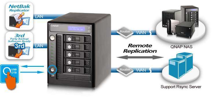 The Most Complete Backup Solution-1 3rd party backup software supported QNAP Backup Software - NetBak Replicator Encrypted Remote