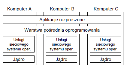 Organizacja oprogramowania w sieciowym systemie operacyjnym z warstwą pośrednią Aby ułatwić pisanie aplikacji rozproszonych opartych na sieciowym systemie operacyjnym korzysta się z oprogramowania