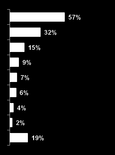 Strona19 W kategorii serwisów internetowych umożliwiających pobieranie filmów z Internetu największą popularnością cieszy się witryna Chomikuj.pl, z której skorzystało 57% respondentów.