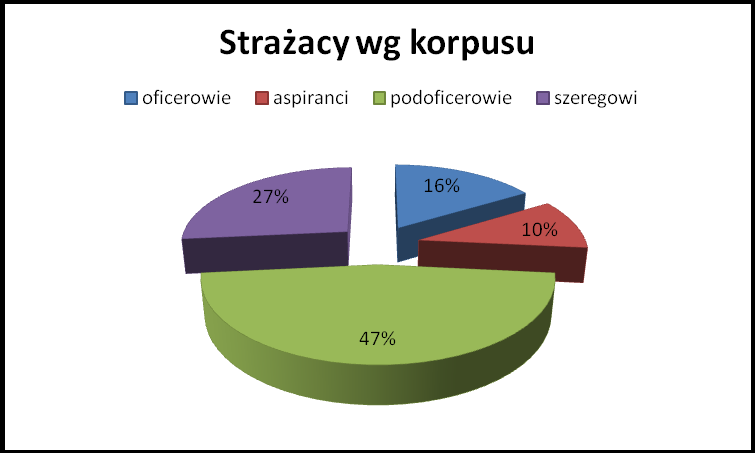 b) według płci: kobiety 5 osób mężczyźni 44 osoby c) według korpusu: oficerowie 8 osób, aspiranci 5 osób podoficerowie 23 osoby, szeregowi 13 osób d)