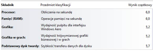 Dla każdego z dostarczanych komputerów należy wykonać test indeksu wydajności systemu Windows 7 Należy sprawdzić czy minimalna wydajność zestawu komputerowego w systemie operacyjnym Windows 7 wynosi: