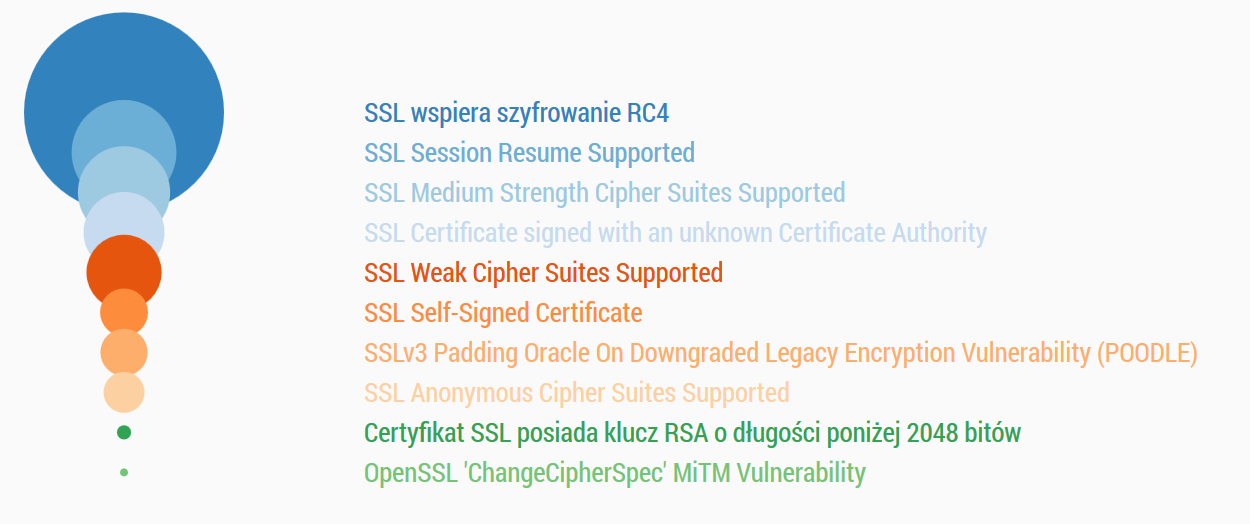 3.2 Podatności SSL Rysunek 3 Podatności związane z konfiguracją i wersjami SSL Powyższy diagram obrazuje, że nadal sporym problemem jest konfiguracja usług opartych o komunikację w szyfrowanym kanale