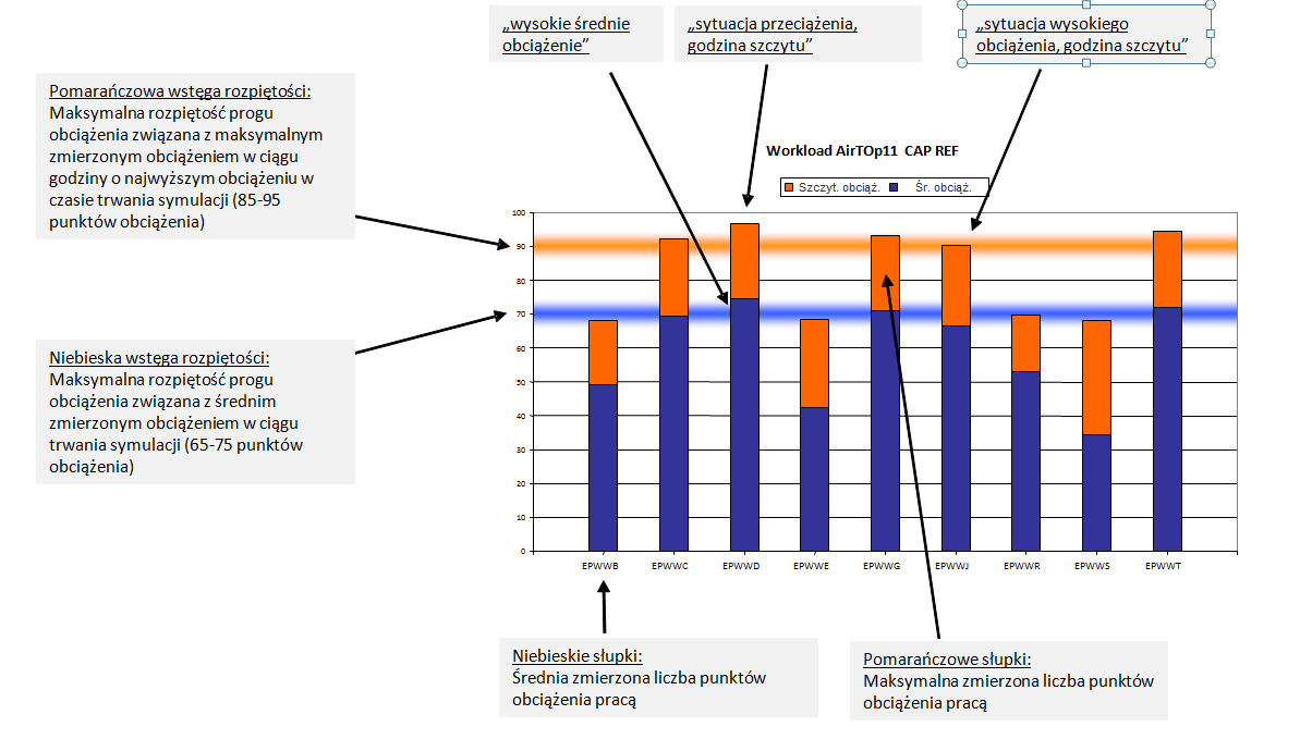 Rys. 89: Legenda do wykresu ilustrującego obciążenie