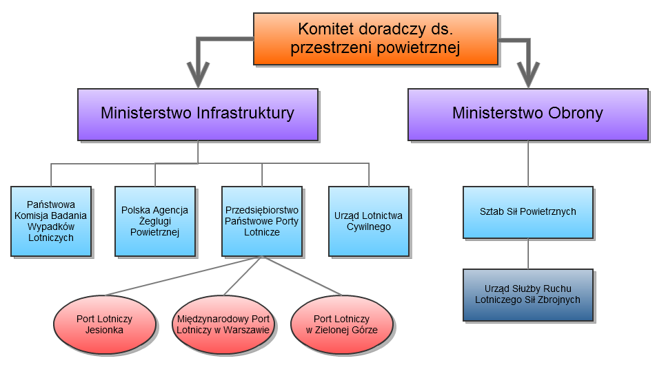 Rys. 131: Główni krajowi interesariusze zaangażowani w zarządzanie ruchem lotniczym w Polsce 61 5.10.1.1 PAŻP Polska Agencja Żeglugi Powietrznej powstała na mocy ustawy z dnia 8 grudnia 2006 r.