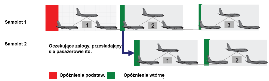 Rys. 5: Rodzaje opóźnień 7 Po drugie, każde opóźnienie to koszty dla pasażerów. Zwłaszcza dla pasażerów biznesowych każda godzina oczekiwania oznacza wysokie koszty.