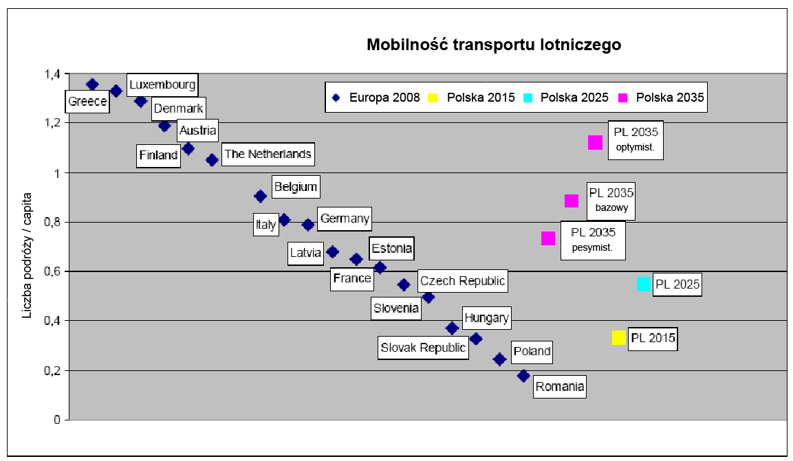 Rys. 11 Mobilność - Ilość podróży lotniczych w przeliczeniu na mieszkańca