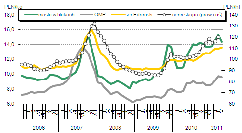 Mleko Rynek europejski i światowy Według danych Komisji Europejskiej skup mleka w krajach UE-27 w I kwartale br. osiagn ał poziom 33,7 mln t, tj.