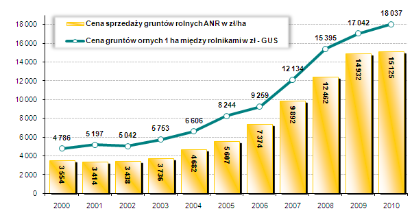 Środki produkcji Ceny wybranych nawozów na rynku światowym Ceny surowców energetycznych (PLN/l) (Olej napędowy, LPG 19-26.05.11; Olej opałowy 20.05.11) Rodzaj Olej napędowy LPG Olej opałowy pn. centr.