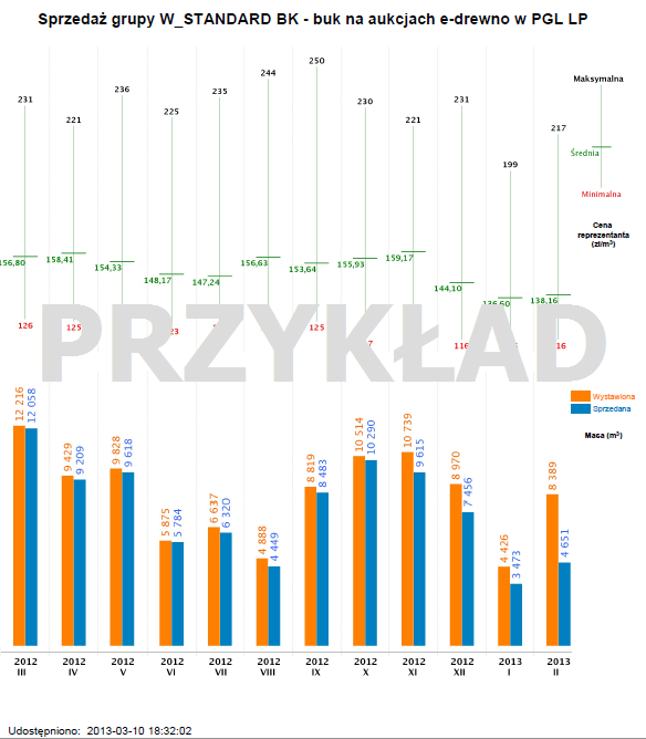 Przykładowy raport okresowy ze sprzedaży na