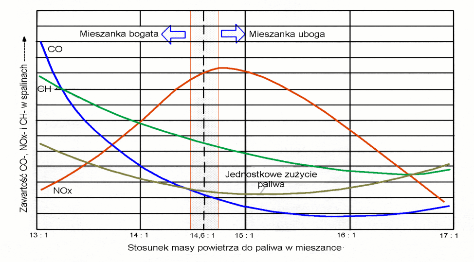 Rys. 7.20. Wpływ składu mieszanki na pracę silnika [6,8] Układ D Jetronic Układy Jetronic występują w układach jedno i wielopunktowych.