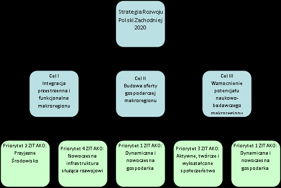 13 Rys 3. Spójność Strategii ZIT AKO ze Strategią Rozwoju Polski Zachodniej 2020. Źródło opracowanie własne. 2.5.