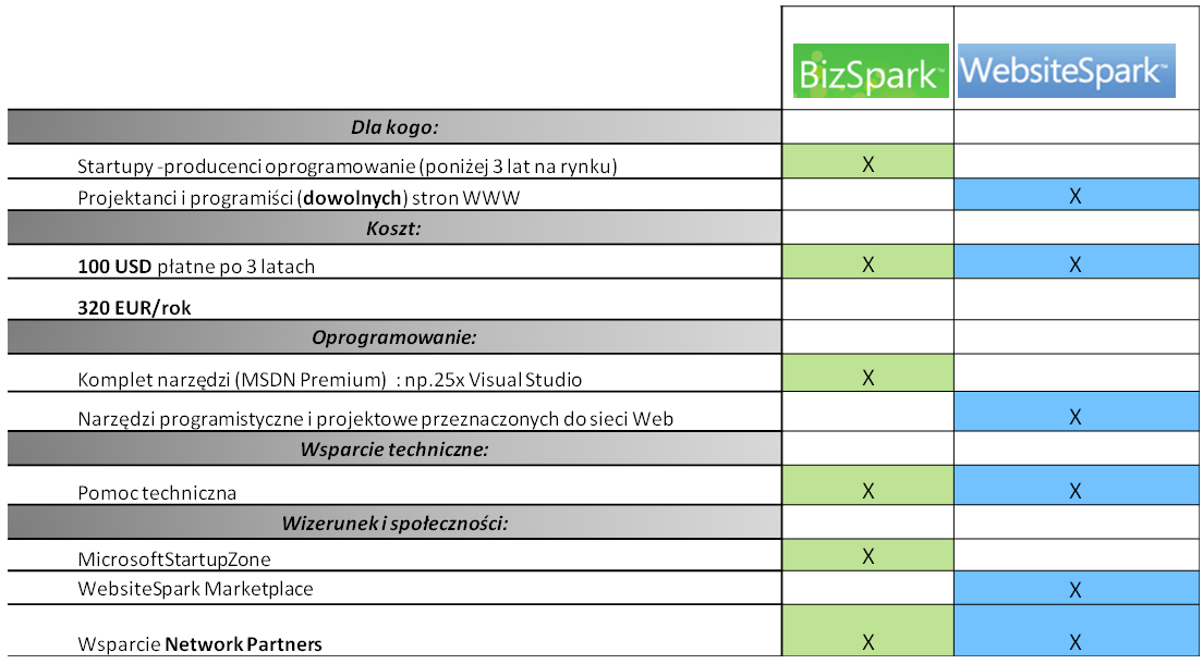 Poziom Społeczności Microsoft BizSpark Microsoft WebsiteSpark Network Member o Dostęp do newsletterów o Dostęp do podstawowych szkoleń w Partner Learning Center o Dostęp do