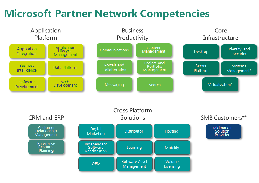 Poziom Silver lub Gold Competency: Lista kompetencji: *Kompetencje Virtualization oraz