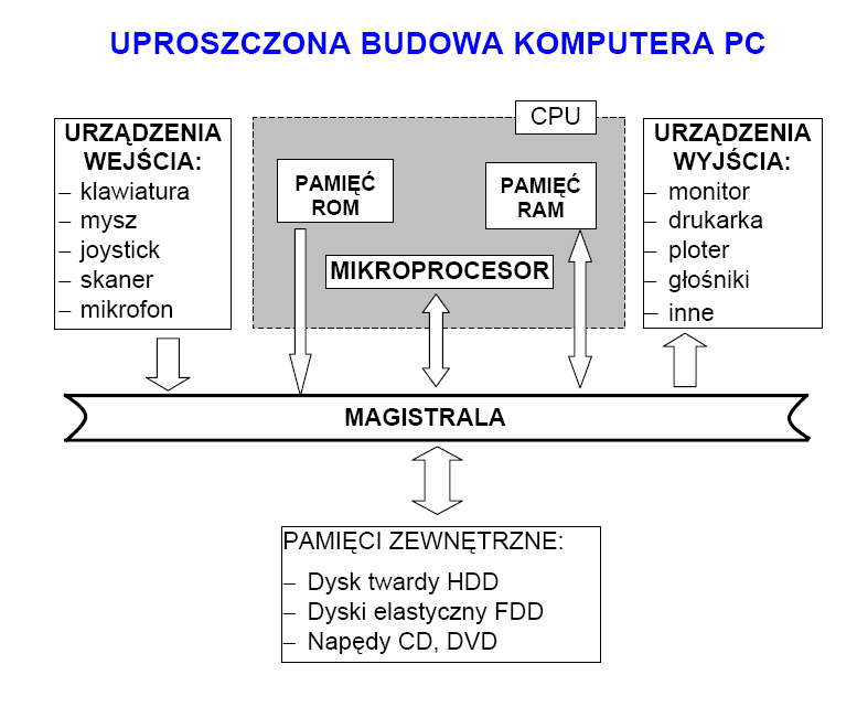 Procesor wykonuje polecenia cyklicznie, a jego praca jest sterowana taktami zegara systemowego.