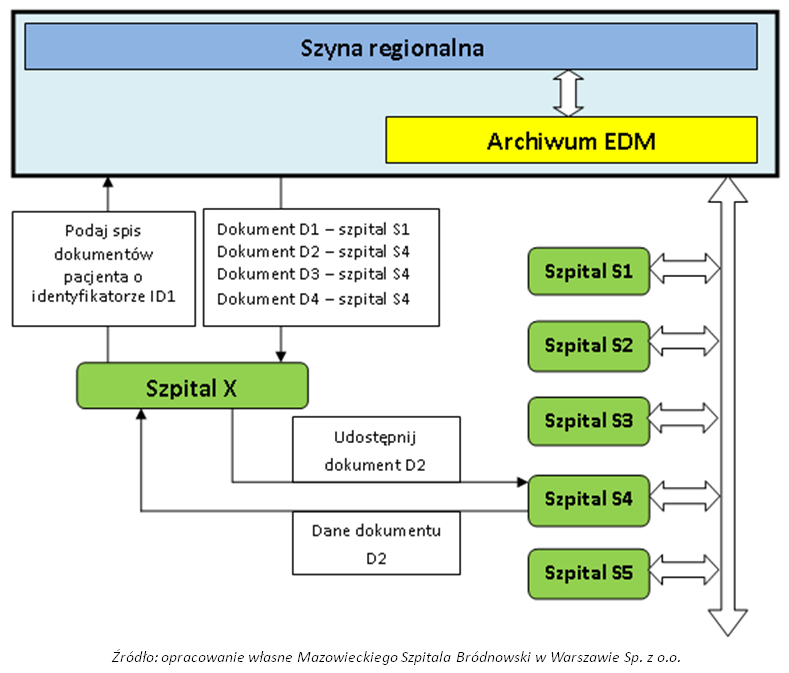 2014, WYDANIE TRZYNASTE STR. 13 Dodatkowo system e-zdrowie na Mazowszu synchronizował będzie słowniki lokalne ze słownikami centralnymi.