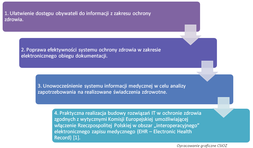 Klasyfikacjami niezbędnymi do dokumentowania zdarzeń medycznych, odpowiednich zapisów do legislacji (zob. http:// www.ptp.na1.pl/).