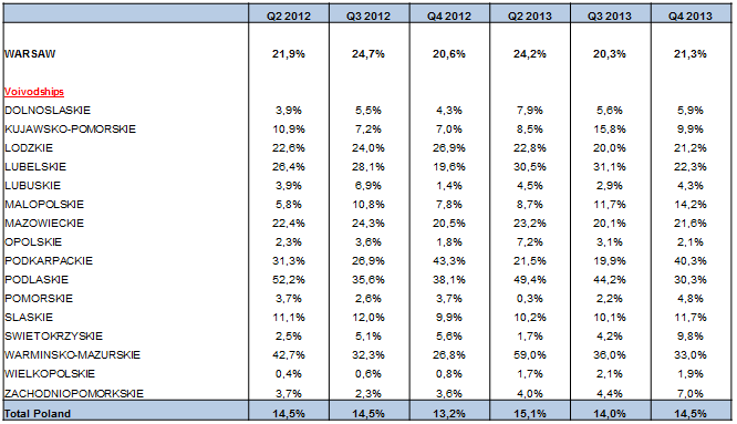 Non-domestic Incidence by Voivodship (*): Mazowieckie including