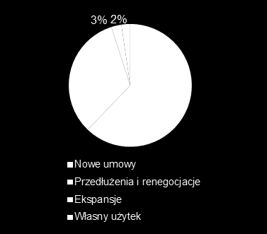 PRZEGLĄD RYNKU NIERUCHOMOŚCI I POŁOWA 2012 POLSKA RYNEK BIUROWY Rynek Biurowy Podstawowe wskaźniki - Warszawa Podaż 3,69 mln m² Popyt (I połowa 2012) 300 000 m² Pustostany 7,4% Czynsz Typu Prime