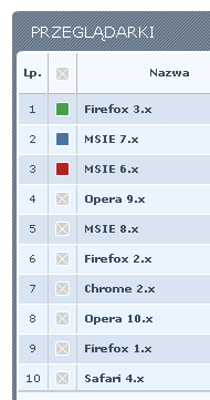 Przeglądarki a Polska Zauważalna jest wyraźnie mocniejsza pozycja Firefoksa i Opery.
