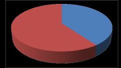 Financing Finansowanie ITS Task 1 ITS Task 2 ITS Annex 42,4 mln zł 67,3 mln zł 34 mln zł