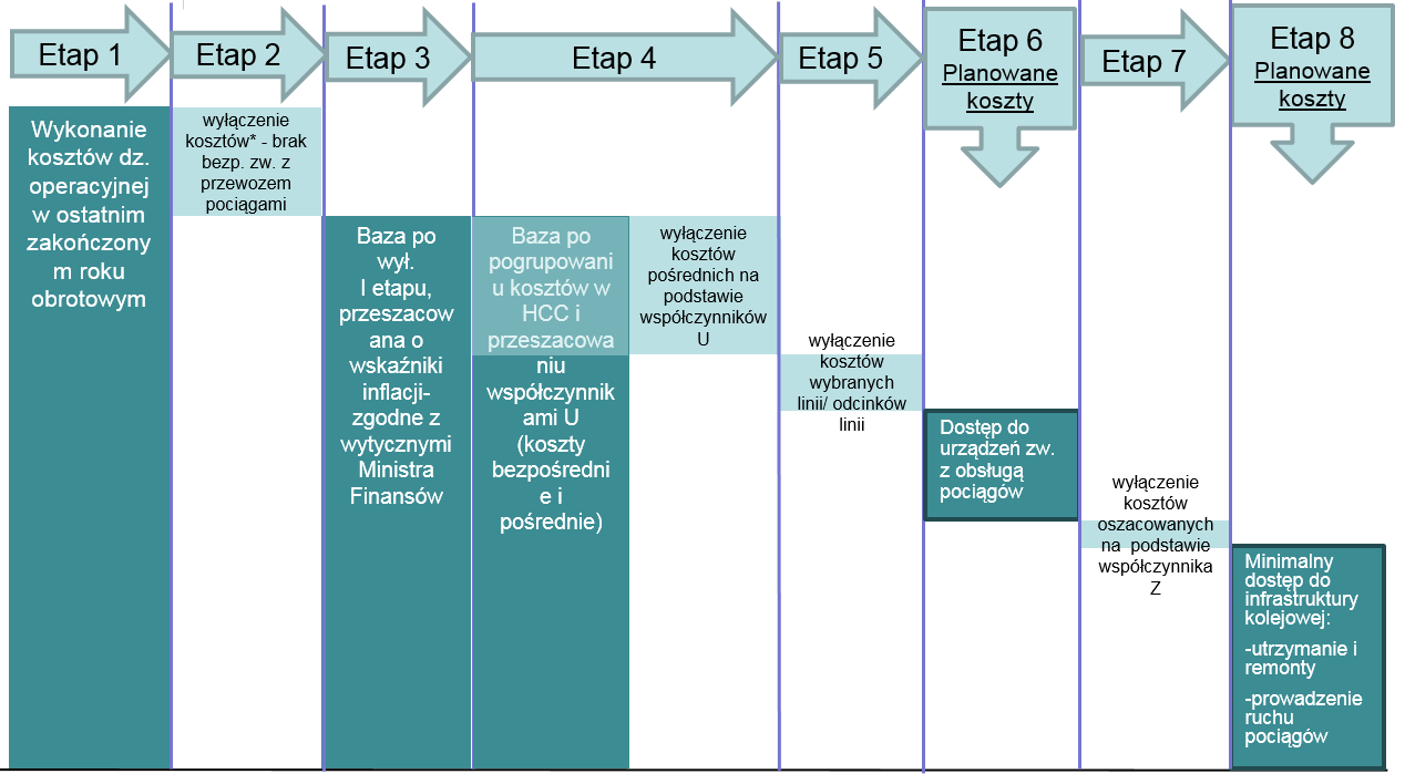 Schemat procesu wyznaczania planowanej wysokości kosztów stanowiących podstawę do kalkulacji stawek jednostkowych opłaty podstawowej za dostęp do infrastruktury kolejowej Etap 2- wyłączenie kosztów