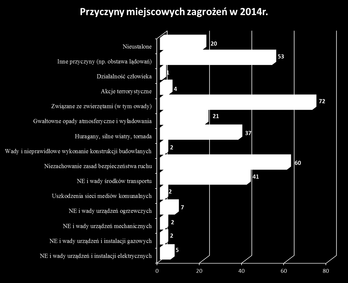 ANALIZA ZDARZEŃ W 2014 ROKU