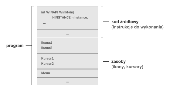 Aplikacje przeznaczone dla systemu Windows mogą posiadać róŝnorodne elementy nie wchodzące w skład samego kodu programu. MoŜna w nie wbudować komponenty takie jak: ikony, kursory czy dźwięki.