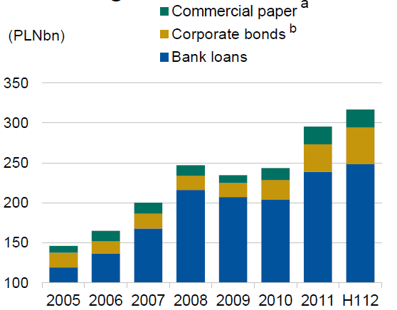 Źródła finansowania przedsiębiorstw w Polsce a) CP obejmują emisje przedsiębiorstw i