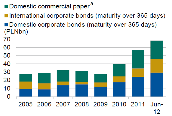 Emisje instrumentów dłużnych przez przedsiębiorstwa mld PLN a)