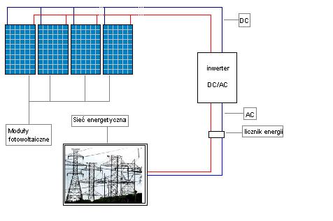 1,15 PLN/kWh* Przewidywana roczna produkcja energii elektrycznej 4743 kwh Przewidywany przychód