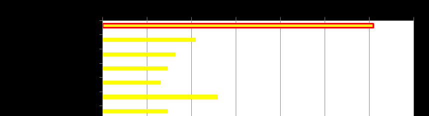 Lp. Powiaty Stopa bezrobocia (do aktywnych zawodowo) [%] I kwartał 2008 r. II kwartał 2008 r. 12 Jaworzno 11,1 9,4 13 Sosnowiec 11,5 9,7 14 Tychy 4,7 3,7 (źródło: GUS http://www.stat.gov.