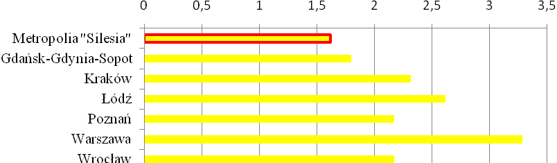 Rys. 6 Gęstość zaludnienia w Metropolii Silesia i innych wybranych polskich metropoliach Zestawienie porównawcze Metropolii Silesia z innymi metropoliami kraju w zakresie podstawowych danych 10