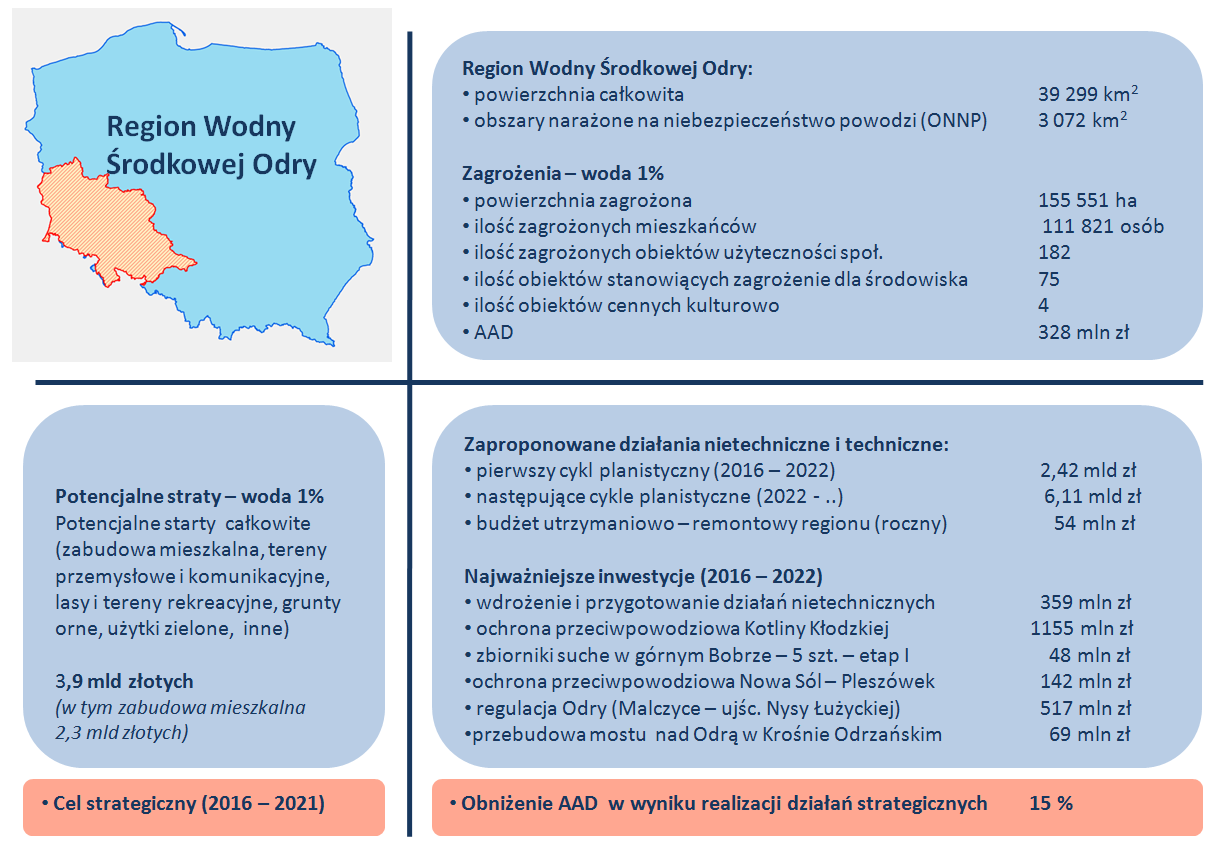 Streszczenie w języku nietechnicznym Na podstawie wykonanej diagnozy problemów oraz w oparciu o propozycje szeregu działań zdefiniowano warianty planistyczne, które w efekcie zapewnią osiągnięcie