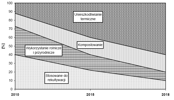 PLAN GOSPODARKI ODPADAMI DLA MIASTA ZAWIDÓW NA LATA 2009 2012 Z PERSPEKTYWĄ NA LATA 2013-2016 ZAŁĄCZNIK NR 1 Ryc.