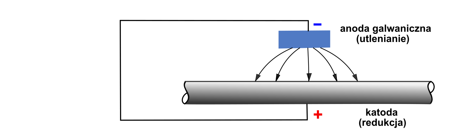 3. OPIS DZIAŁANIA OCHRONY KATODOWEJ Ochrona katodowa jest metodą elektrochemiczną ochrony stali przed korozją, która polega na stworzeniu takiego układu, w którym chroniony metal będzie katodą.