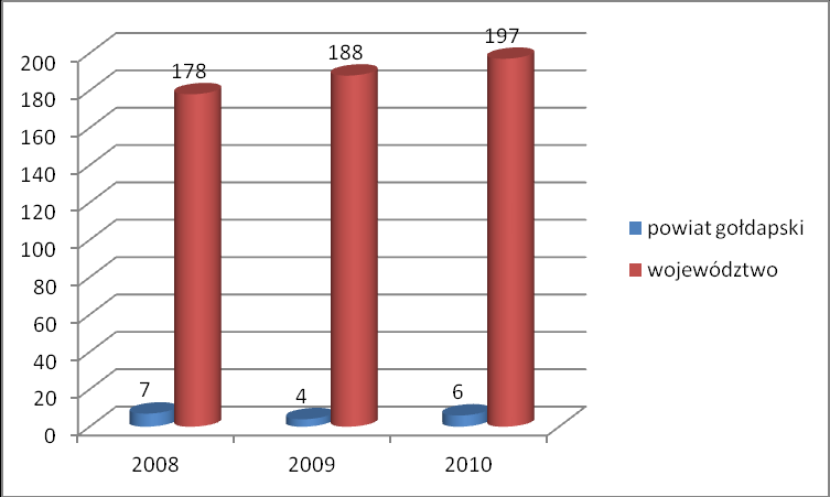 Wykres 2. Liczba zamachów samobójczych zakończonych zgonem Powiat Gołdapski Źródło: Komenda Powiatowa Policji w Gołdapi W Powiecie Gołdapskim w 2008 r. odnotowano 7 zamachów samobójczych, w 2009 r.