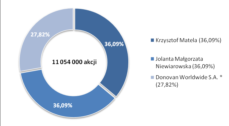 Strona 11 z 110 inwestorów instytucjonalnych (Nova Polonia i FMO). Rezultatem przeprowadzonych transakcji była zmiana struktury akcjonariatu EGB Investments S.A.