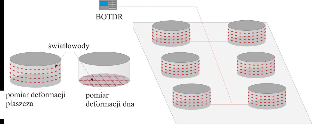 Rys. 16. Zastosowanie sytemu pomiarowego BOTDR do monitoringu wałów przeciwpowodziowych. Rys. 17. Zastosowanie sytemu światłowodowego BOTDR do monitoringu zespołu zbiorników na paliwa płyne.