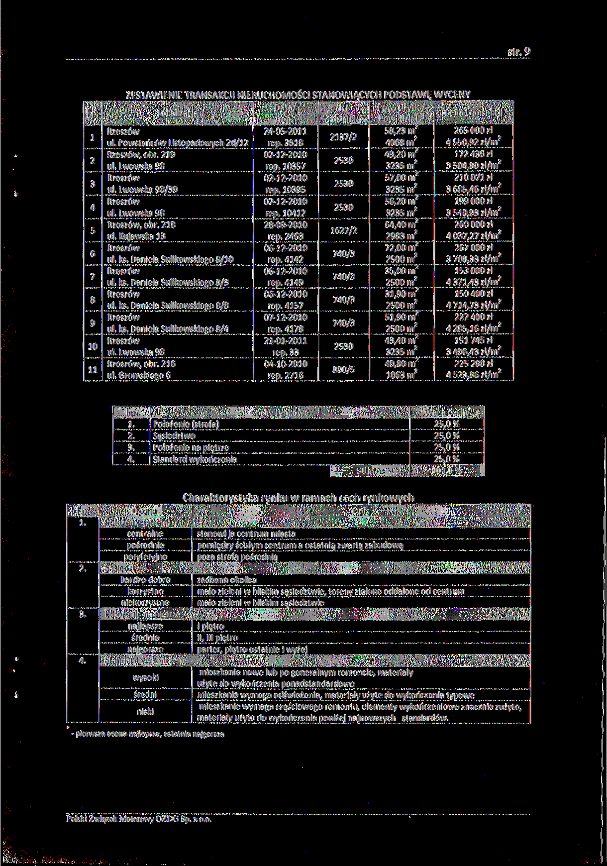 str. 9 l.p. 1 3 4 5 6 7 8 9 10 11 ZESTAWIENIE TRANSAKCJI NIERUCHOMOŚCI STANOWIĄCYCH PODSTAWĘ WYCENY Pow. uźytk./ Nr Data/ Cena transakcji Lokalizacja Rów. działki rep.