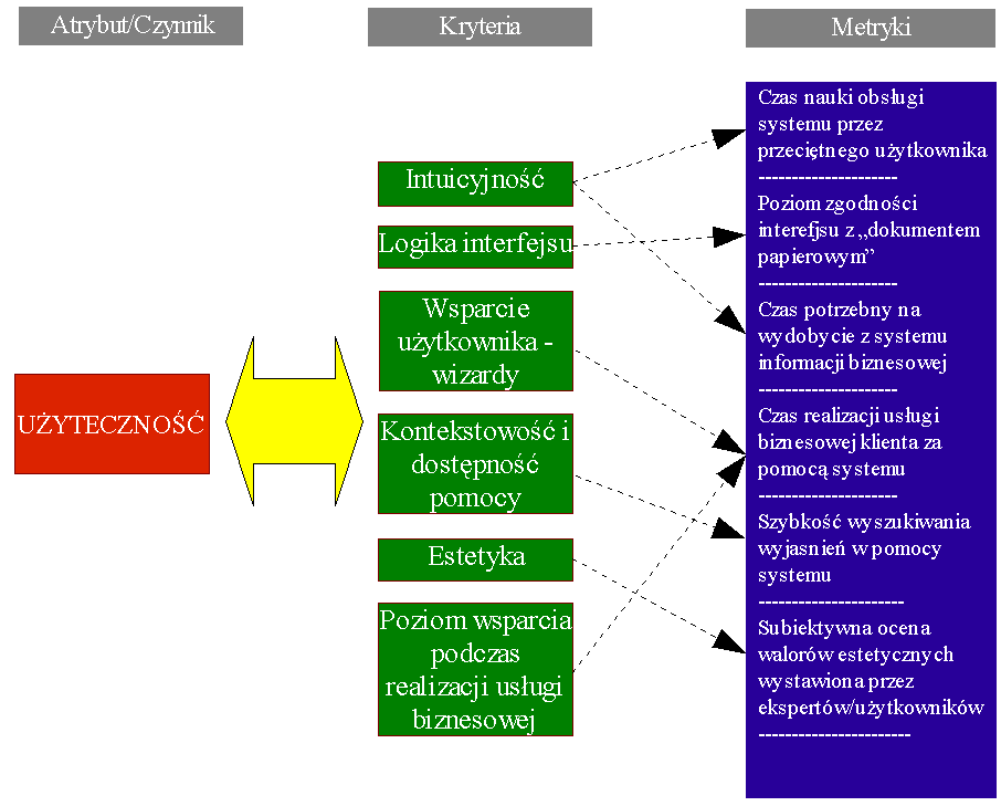 wydajnośd (Performance) pielęgnowalnośd (Supportability) Są to atrybuty (czynniki jakości) tzw. pierwszego rzędu.