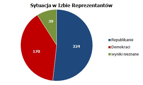 Wybory 6 listopada w USA przyniosły podział władzy.