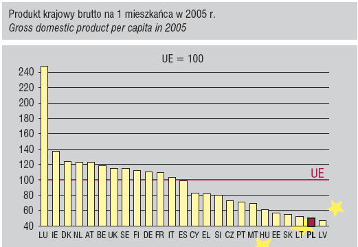 zróżnicowanie panuje pod względem liczby ludności. Mniejsze pań stwa Unii, takie jak Dania, Irlandia i Luksemburg, tworz ą w całości pojedyncze regiony tego typu.