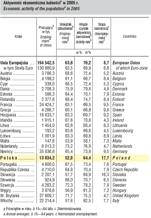 W Polsce na ok. 38,2 mln osób ogółem (6 miejsce pod względem liczebnoś ci populacji w UE-25) liczba pracują cych wynosi 13,8 mln osób.